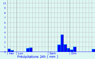 Graphique des précipitations prvues pour Auty