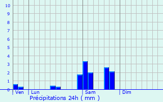 Graphique des précipitations prvues pour Saint-Mxant