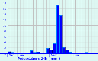 Graphique des précipitations prvues pour Saint-Martin-de-Laye