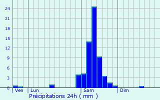 Graphique des précipitations prvues pour Croignon