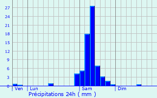 Graphique des précipitations prvues pour Le Tourne