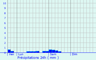 Graphique des précipitations prvues pour Hachiville