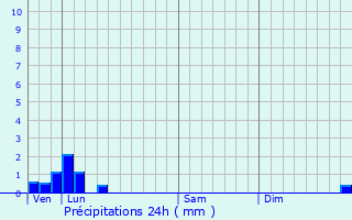 Graphique des précipitations prvues pour Le Transloy