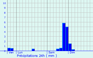 Graphique des précipitations prvues pour Ruoms