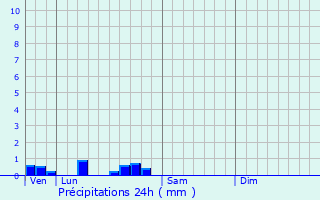 Graphique des précipitations prvues pour Meurival