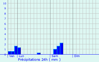 Graphique des précipitations prvues pour Norges-la-Ville