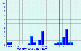 Graphique des précipitations prvues pour Fontaine