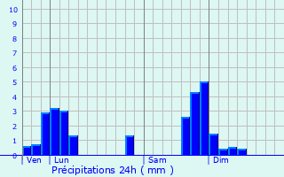 Graphique des précipitations prvues pour Josat