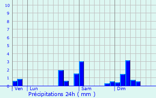 Graphique des précipitations prvues pour Sternenberg