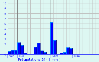 Graphique des précipitations prvues pour Metting