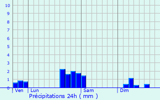 Graphique des précipitations prvues pour Obermorschwihr