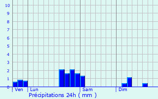 Graphique des précipitations prvues pour Eguisheim