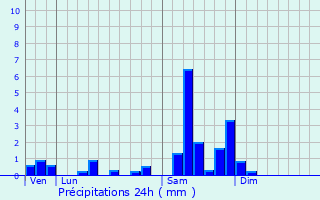 Graphique des précipitations prvues pour Vieux-Thann