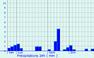 Graphique des précipitations prvues pour Servance