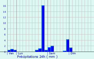 Graphique des précipitations prvues pour Deluz