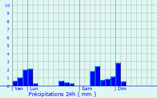 Graphique des précipitations prvues pour Fleurey-ls-Faverney