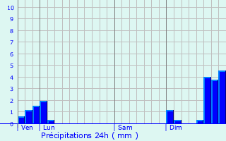 Graphique des précipitations prvues pour Clucy