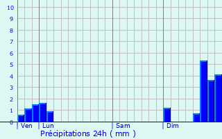 Graphique des précipitations prvues pour Cranot