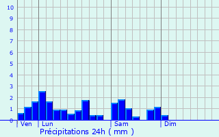 Graphique des précipitations prvues pour Berstheim