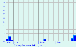 Graphique des précipitations prvues pour Verneuil