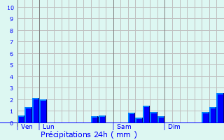 Graphique des précipitations prvues pour Haulm