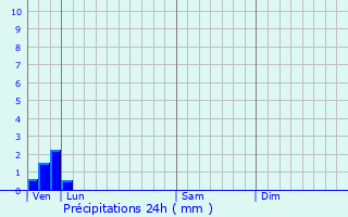 Graphique des précipitations prvues pour Airon-Notre-Dame