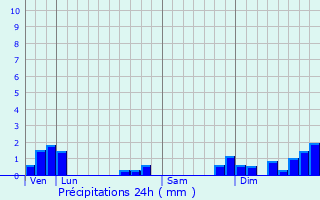 Graphique des précipitations prvues pour Loyettes