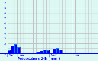 Graphique des précipitations prvues pour Villaines-les-Prvtes