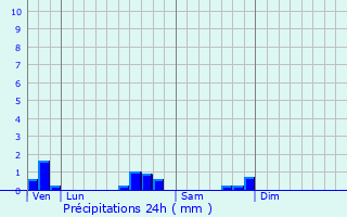 Graphique des précipitations prvues pour Fresnes-au-Mont