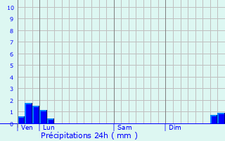 Graphique des précipitations prvues pour tagnac