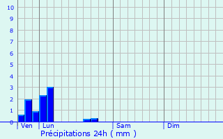 Graphique des précipitations prvues pour Bitry