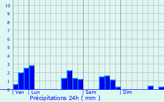 Graphique des précipitations prvues pour Ugny