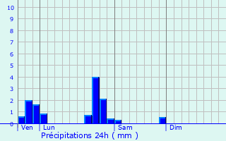Graphique des précipitations prvues pour Giffaumont-Champaubert