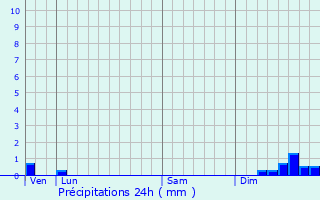 Graphique des précipitations prvues pour Monesple