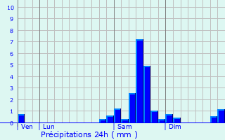 Graphique des précipitations prvues pour Coutures