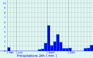 Graphique des précipitations prvues pour Gimbrde