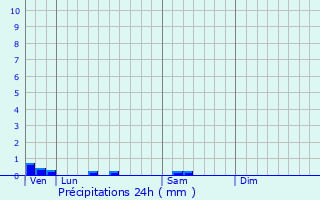 Graphique des précipitations prvues pour Ath