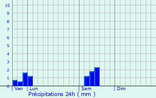 Graphique des précipitations prvues pour Savigny-le-Sec