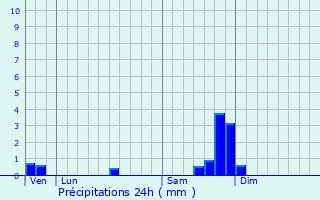 Graphique des précipitations prvues pour Planzolles