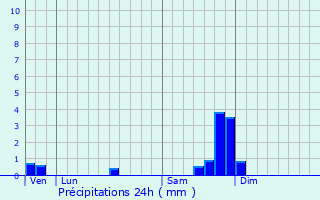 Graphique des précipitations prvues pour Lablachre