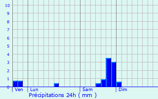 Graphique des précipitations prvues pour Saint-Andr-Lachamp