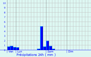 Graphique des précipitations prvues pour Wittenheim