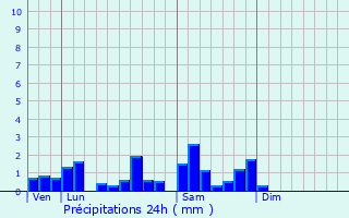 Graphique des précipitations prvues pour Oberhaslach