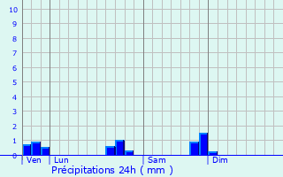 Graphique des précipitations prvues pour Les Roises