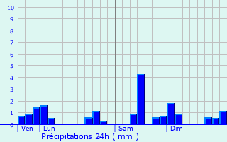 Graphique des précipitations prvues pour Chenebier