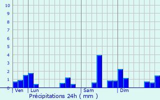 Graphique des précipitations prvues pour Couthenans