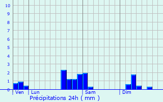 Graphique des précipitations prvues pour Buhl