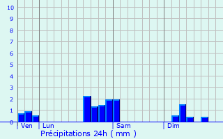 Graphique des précipitations prvues pour Orschwihr