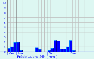 Graphique des précipitations prvues pour Dampierre-ls-Conflans