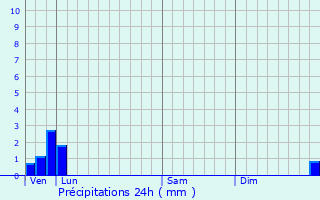 Graphique des précipitations prvues pour Habarcq